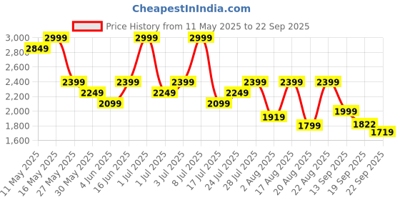 myntra.com Juniper Women Floral Embroidered Cotton Fit & Flare Maxi Dress juniper Price History Graph from 11 May 2025 to 22 Sep 2025