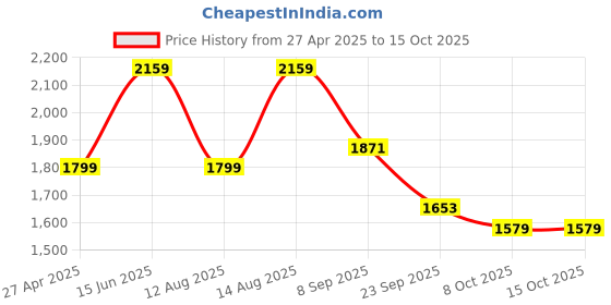 myntra.com Juniper Women Floral Embroidered Regular Beads and Stones Pure Cotton Kurta with Palazzos & With Dupatta juniper Price History Graph from 27 Apr 2025 to 14 Oct 2025