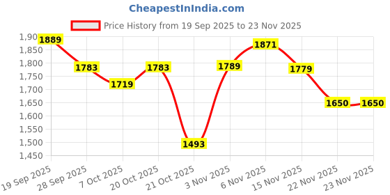 myntra.com Juniper Women Floral Embroidered Regular Beads and Stones Pure Cotton Kurta with Palazzos & With Dupatta juniper Price History Graph from 19 Sep 2025 to 22 Nov 2025