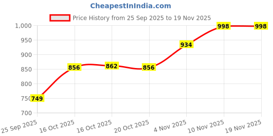 myntra.com Juniper Women Floral Embroidered Thread Work Liva Kurta juniper Price History Graph from 25 Sep 2025 to 19 Nov 2025