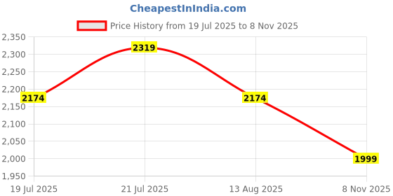 myntra.com Juniper Women Floral Print Fit & Flare Midi Dress juniper Price History Graph from 19 Jul 2025 to 8 Nov 2025