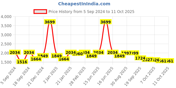 myntra.com Juniper Women Floral Printed Panelled Mirror Work Kurta with Trousers & With Dupatta juniper Price History Graph from 5 Sep 2024 to 11 Oct 2025