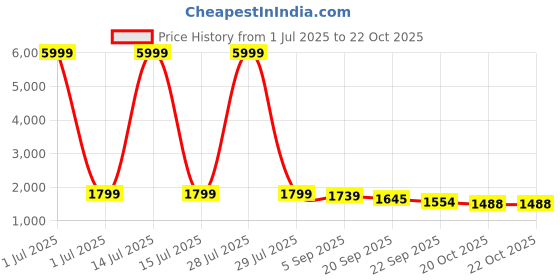 myntra.com Juniper Women Floral Printed Regular Beads and Stones Pure Cotton Kurta with Trousers & With Dupatta juniper Price History Graph from 1 Jul 2025 to 21 Oct 2025