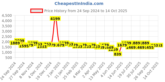 myntra.com Juniper Women Floral Printed Regular Kurta with Dhoti Pants & With Dupatta juniper Price History Graph from 24 Sep 2024 to 12 Oct 2025