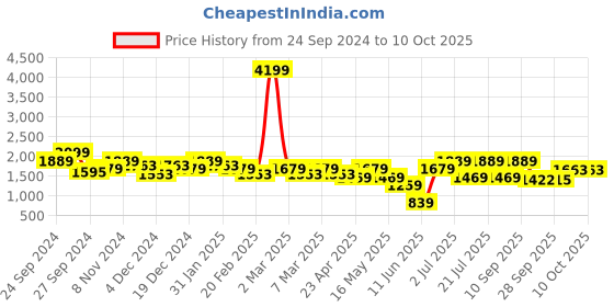 myntra.com Juniper Women Floral Printed Regular Kurta with Salwar & With Dupatta juniper Price History Graph from 24 Sep 2024 to 10 Oct 2025