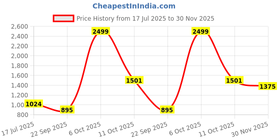 myntra.com Juniper Women Floral Printed Regular Mirror Work Pure Cotton Kurta with Trousers & With Dupatta juniper Price History Graph from 17 Jul 2025 to 30 Nov 2025
