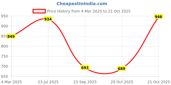myntra.com Juniper Women Floral Printed Straight Kurta juniper Price History Graph from 4 Mar 2025 to 21 Oct 2025