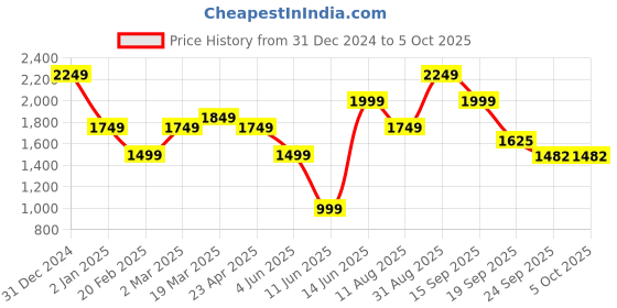 myntra.com Juniper Women Floral Regular Thread Work Top with Sharara & With Dupatta juniper Price History Graph from 31 Dec 2024 to 4 Oct 2025