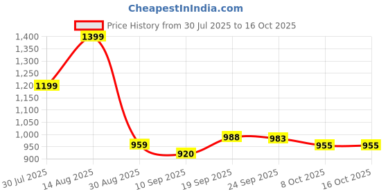 myntra.com Juniper Women Fuchsia & Gold-Toned Foil Print Anarkali Kurta juniper Price History Graph from 30 Jul 2025 to 16 Oct 2025