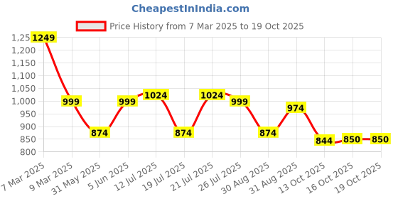 myntra.com Juniper Women Fuchsia Viscose Rayon Print Mix Kurta juniper Price History Graph from 7 Mar 2025 to 16 Oct 2025