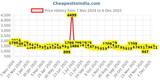 myntra.com Juniper Women Geometric Longline Tailored Jacket juniper Price History Graph from 7 Nov 2024 to 5 Dec 2025