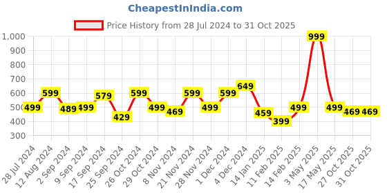 myntra.com Juniper Women Golden Smart Slim Fit Cigarette Trousers juniper Price History Graph from 28 Jul 2024 to 31 Oct 2025