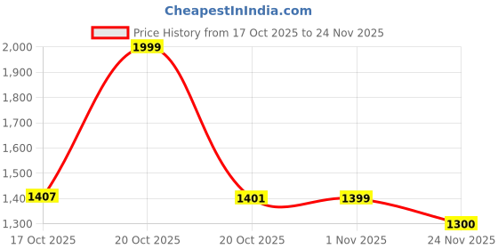 myntra.com Juniper Women Green & Gold-Colour Embroidered Basic Jumpsuit juniper Price History Graph from 17 Oct 2025 to 24 Nov 2025