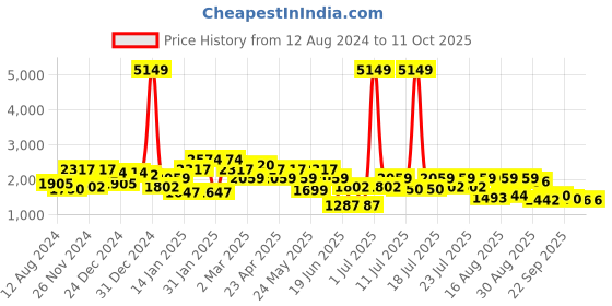 myntra.com Juniper Women Green & Gold-Toned Foil Printed Lehnga & Blouse With Dupatta juniper Price History Graph from 12 Aug 2024 to 11 Oct 2025