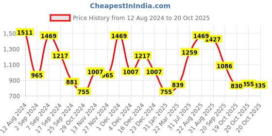 myntra.com Juniper Women Green & Gold-Toned Printed Top with Palazzos juniper Price History Graph from 12 Aug 2024 to 20 Oct 2025