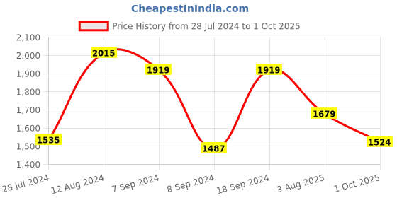 myntra.com Juniper Women Green Ethnic Motifs Embroidered Sequinned Kurta with Sharara & Dupatta juniper Price History Graph from 28 Jul 2024 to 1 Oct 2025
