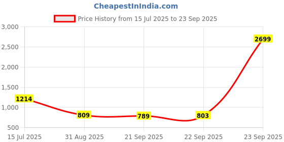 myntra.com Juniper Women Green Printed Top with Palazzos juniper Price History Graph from 15 Jul 2025 to 23 Sep 2025