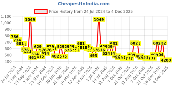 myntra.com Juniper Women Green Rayon Slub Asymmetric A-Line Kurti juniper Price History Graph from 24 Jul 2024 to 4 Dec 2025