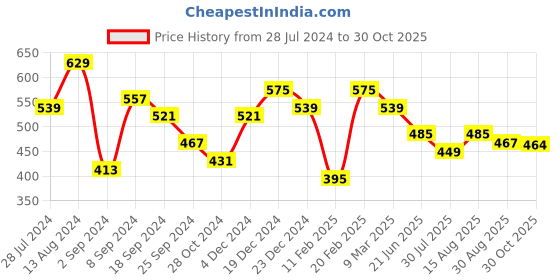 myntra.com Juniper Women Grey Smart Slim Fit Solid Cigarette Trousers juniper Price History Graph from 28 Jul 2024 to 30 Oct 2025