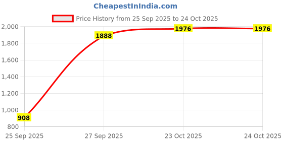 myntra.com Juniper Women Leheriya Printed Anarkali Kurta with Palazzo & Dupatta juniper Price History Graph from 25 Sep 2025 to 23 Oct 2025
