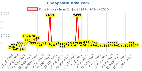 myntra.com Juniper Women Lime Green & White Pure Cotton Printed Thread Work Kurta juniper Price History Graph from 24 Jul 2024 to 19 Nov 2025