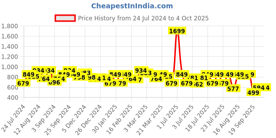 myntra.com Juniper Women Maroon & Gold-Coloured Printed Flared Palazzos juniper Price History Graph from 24 Jul 2024 to 4 Oct 2025