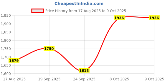 myntra.com Juniper Women Maroon & Gold Ethnic Motifs Printed Sequinned Kurta With Trousers & Dupatta juniper Price History Graph from 17 Aug 2025 to 8 Oct 2025