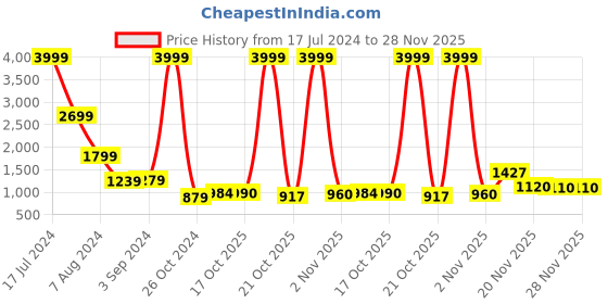 myntra.com Juniper Women Maroon Dyed Keyhole Neck Flared Sleeves Thread Work Anarkali Kurta juniper Price History Graph from 17 Jul 2024 to 28 Nov 2025