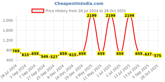 myntra.com Juniper Women Mid-Rise Comfort Slim Fit Pleated Cigarette Trousers juniper Price History Graph from 28 Jul 2024 to 28 Oct 2025