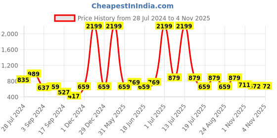 myntra.com Juniper Women Mid-Rise Comfort Slim Fit Pleated Cigarette Trousers juniper Price History Graph from 28 Jul 2024 to 3 Nov 2025