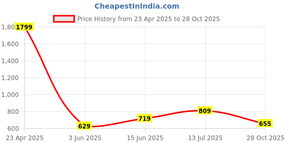 myntra.com Juniper Women Mid-Rise Comfort Slim Fit Pleated Cigarette Trousers juniper Price History Graph from 23 Apr 2025 to 28 Oct 2025