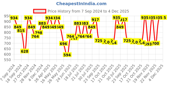 myntra.com Juniper Women Mustard Yellow Geometric Dyed Flared Sleeves Kurta juniper Price History Graph from 7 Sep 2024 to 4 Dec 2025