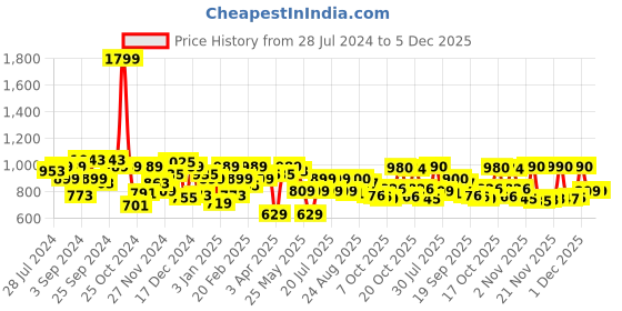 myntra.com Juniper Women Navy Blue & Orange Ethnic Motifs Printed Flared Palazzos with Scrunchie juniper Price History Graph from 28 Jul 2024 to 5 Dec 2025