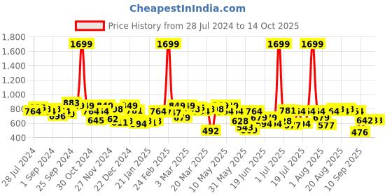myntra.com Juniper Women Off-White & Golden Printed Flared Palazzos juniper Price History Graph from 28 Jul 2024 to 14 Oct 2025
