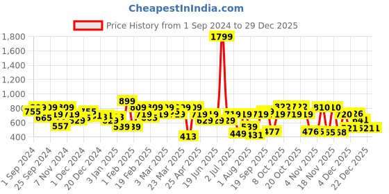 myntra.com Juniper Women Off-White Hem Design Straight Leg Palazzos juniper Price History Graph from 1 Sep 2024 to 28 Dec 2025