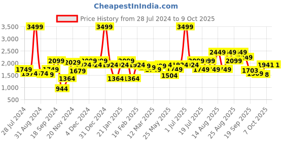 myntra.com Juniper Women Off White Printed Thread Work Kurta with Trousers & Dupatta juniper Price History Graph from 28 Jul 2024 to 9 Oct 2025