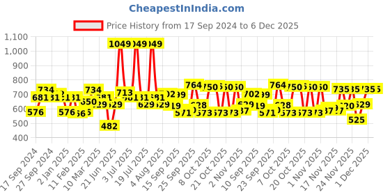 myntra.com Juniper Women Off-White Solid Straight Palazzos juniper Price History Graph from 17 Sep 2024 to 6 Dec 2025