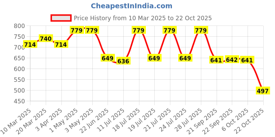 myntra.com Juniper Women Palazzos juniper Price History Graph from 10 Mar 2025 to 22 Oct 2025