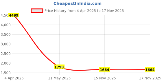 myntra.com Juniper Women Peach Floral Printed Chanderi Silk Kurta Set juniper Price History Graph from 4 Apr 2025 to 15 Nov 2025