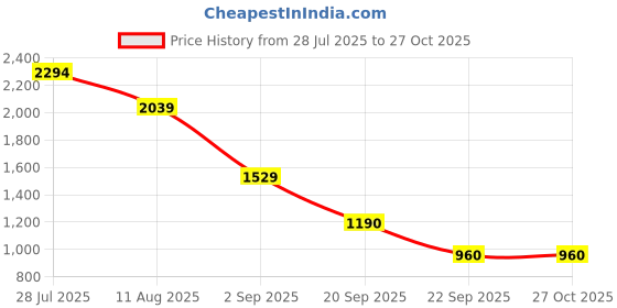 myntra.com Juniper Women Pink & Gold Printed Fusion Lehenga Choli With Dupatta juniper Price History Graph from 28 Jul 2025 to 26 Oct 2025