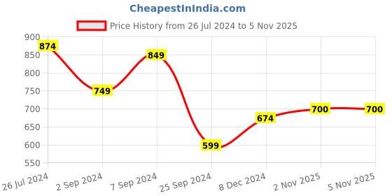 myntra.com Juniper Women Plus Size Smart Mid-Rise Cropped Trousers juniper Price History Graph from 26 Jul 2024 to 5 Nov 2025