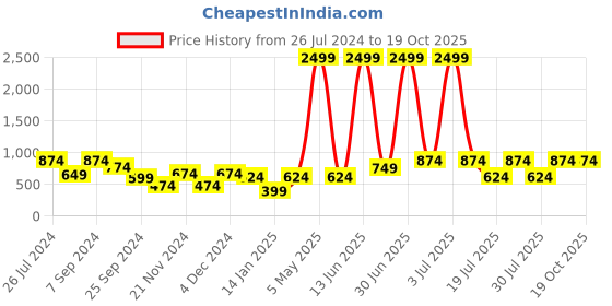 myntra.com Juniper Women Plus Size Smart Mid-Rise Cropped Trousers juniper Price History Graph from 26 Jul 2024 to 18 Oct 2025