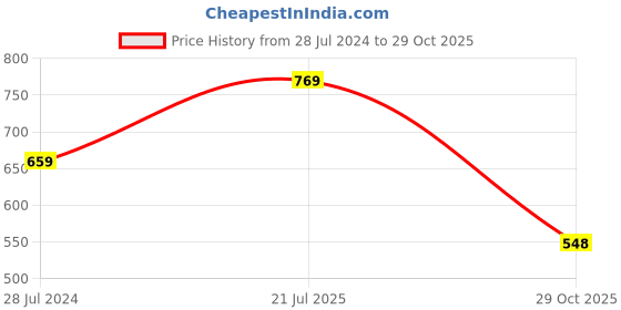 myntra.com Juniper Women Plus Size Smart Mid-Rise Parallel Trousers juniper Price History Graph from 28 Jul 2024 to 29 Oct 2025