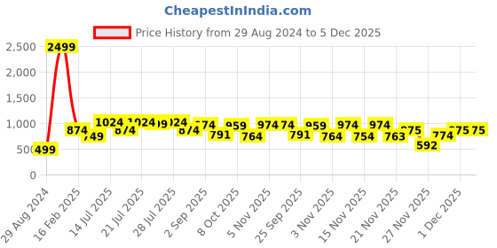 myntra.com Juniper Women Pretty Pink Printed Elevated Bottom Jumpsuit juniper Price History Graph from 29 Aug 2024 to 4 Dec 2025