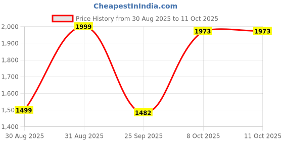 myntra.com Juniper Women Printed Angrakha Mirror Work Kurta with Trousers & With Dupatta juniper Price History Graph from 30 Aug 2025 to 10 Oct 2025
