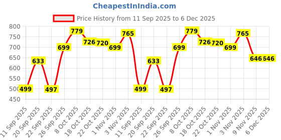 myntra.com Juniper Women Printed Cotton Top juniper Price History Graph from 11 Sep 2025 to 6 Dec 2025