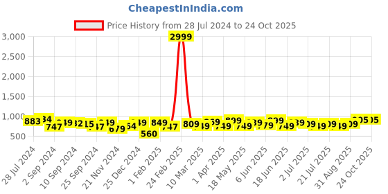 myntra.com Juniper Women Printed Flared Palazzos juniper Price History Graph from 28 Jul 2024 to 22 Oct 2025