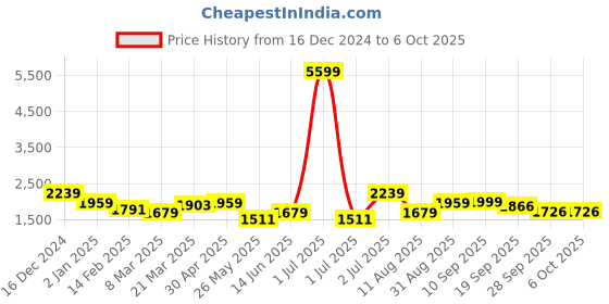 myntra.com Juniper Women Printed Regular Thread Work Kurti with Palazzos & With Dupatta juniper Price History Graph from 16 Dec 2024 to 5 Oct 2025
