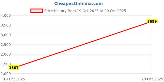 myntra.com Juniper Women Printed Shoulder Straps Sleeveless Basic Jumpsuit with Belt juniper Price History Graph from 19 Oct 2025 to 20 Oct 2025