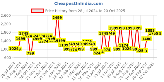 myntra.com Juniper Women Red & Golden Ethnic Motifs Print Liva Maxi Dress juniper Price History Graph from 28 Jul 2024 to 17 Oct 2025
